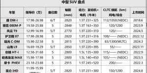 5冠加冕，10万级中型超混SUV市场，昆仑iHD超值入局